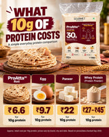 Cost of 10g protein – Pro Atta 30 roti vs egg, paneer and whey protein comparison